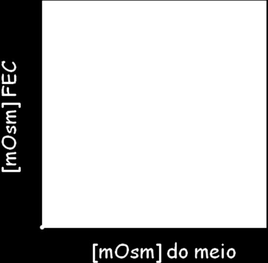 Fig. 1 Variação da osmolalidade do fluido extracelular dos animais diante da variação da osmolalidade do meio externo.