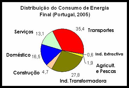 O sector Rodoviário em Portugal 2006 Parque automóvel ~ 6 milhões de veículos Consumo