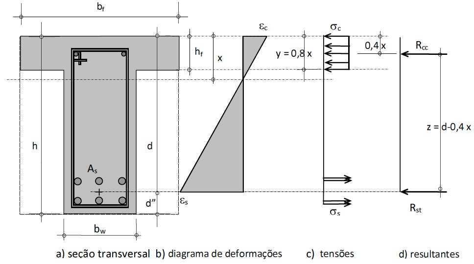 29 Através da posição da linha neutra (LN) da seção, onde a tensão é nula, é possível determinar em que domínio a seção está.