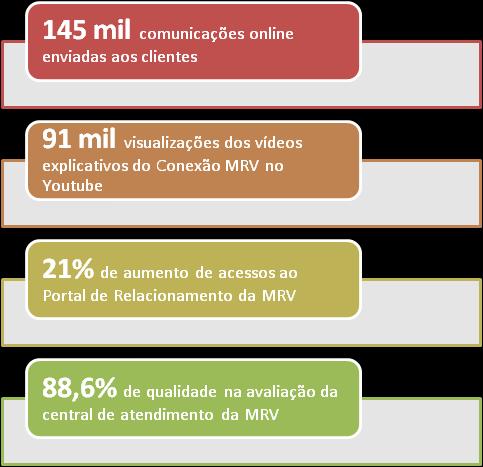 Relatório da Administração TECNOLOGIA DA INFORMAÇÃO Em função do contínuo crescimento das nossas operações e do aumento substancial do número de clientes e unidades comercializadas, nosso negócio