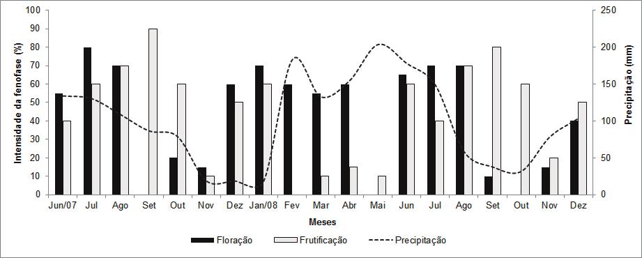 Paz & Pigozzo foram registradas no tratamento de polinização cruzada manual (91,3%), seguido pelo tratamento controle (condições naturais) (77,8%) (Tab. 1).