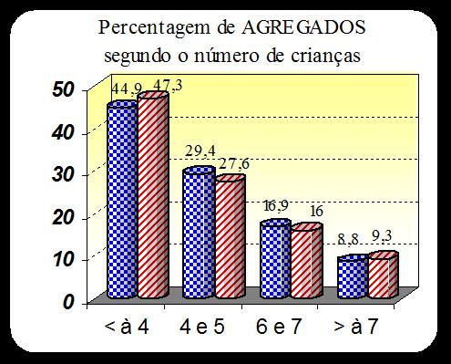 Gráficos B1-a.2 / B1-a.3: Agregados e População (em %) consoante o número de crianças no AF Gráfico B1-a.2 Gráfico B1-a.