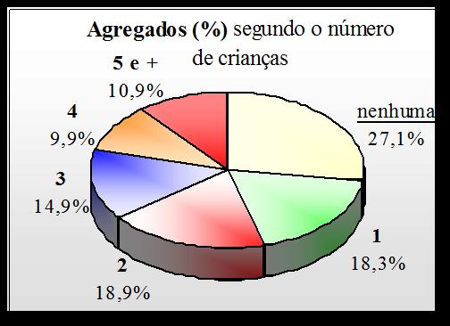 último existe uma maior proporção de agregados de tamanhos extremos, ou seja, por um lado, as famílias de mais de 7 pessoas (9,3% contra