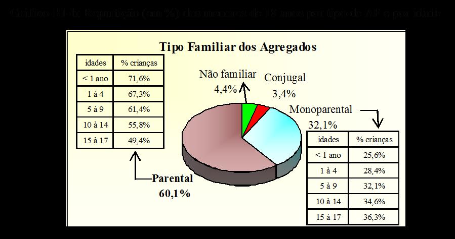 b) Tipo familiar dos agregados Em São Tomé e Príncipe 3 crianças sobre 5 (60,1%) vivem em agregados familiares do tipo Parental; neste tipo de agregado os efectivos das crianças são inversamente