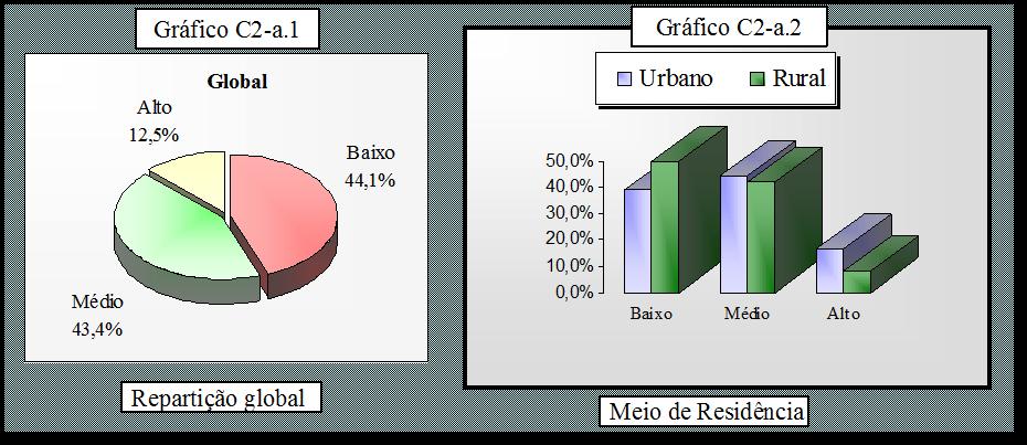 2. NÍVEIS DE CONFORTO DA POPULAÇÃO DOS AGREGADOS a) Repartição Global De acordo com os dados dos gráficos C2-a.1 e C2-a.