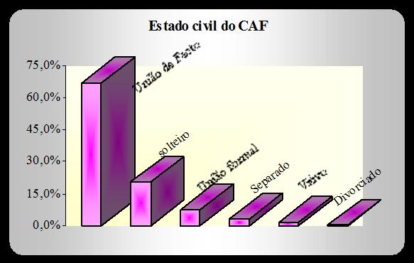 concluir que a taxa de alfabetização do país é relativamente alta (superior à 80%). Os CAF analfabetos (15,9%) e sobretudo os de nível de formação superior (1,7%) são largamente minoritários.