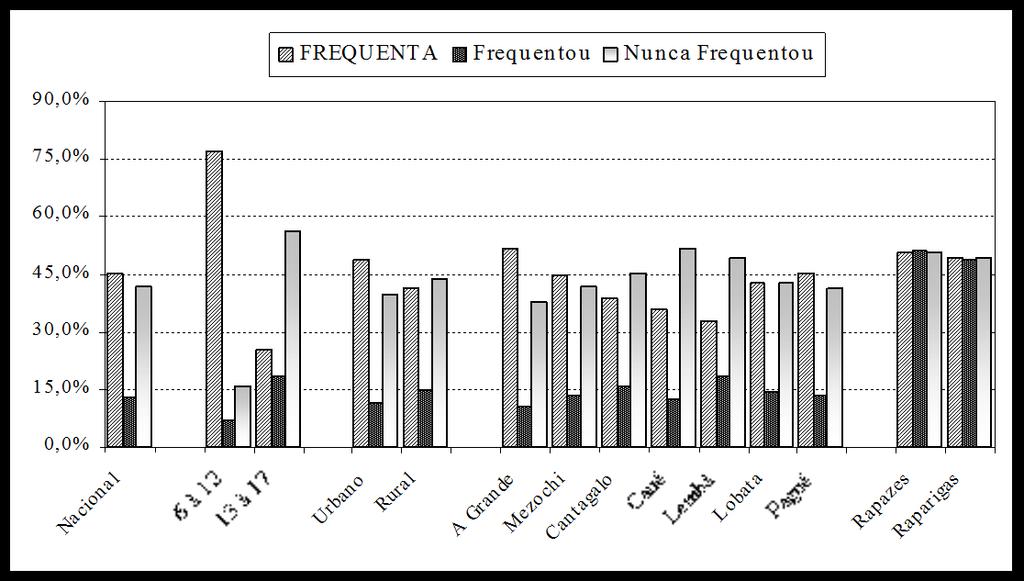 D. EDUCAÇÃO: FREQUÊNCIA E NÃO FREQUÊNCIA ESCOLAR 1.