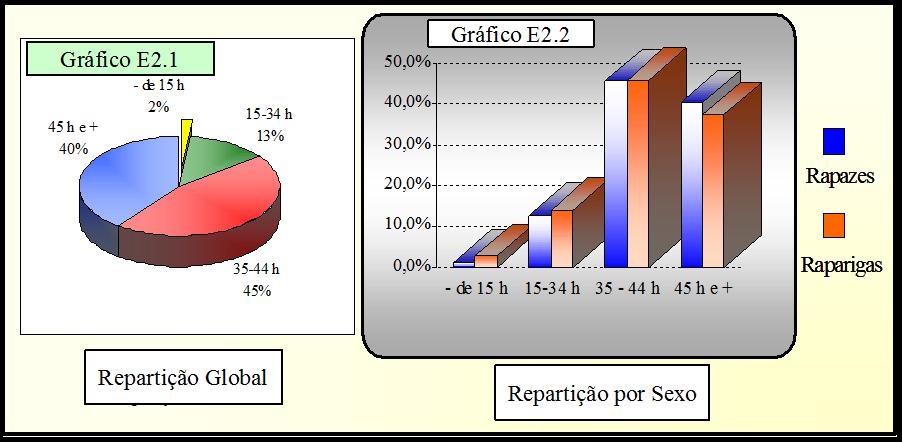 2- NÚMERO DE HORAS DE TRABALHO As crianças santomenses, na sua grande maioria (85,3%), executam semanalmente mais de 35 horas de trabalho, sendo 40% as que praticam mais de 45 horas (gráfico E2.1).