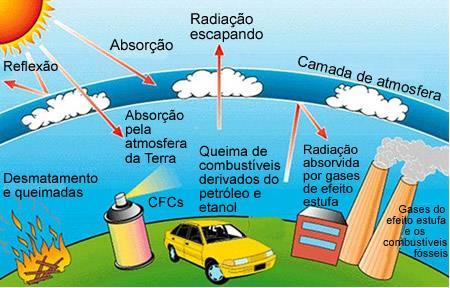 Efeito Estufa É o fenômeno natural responsável por manter a