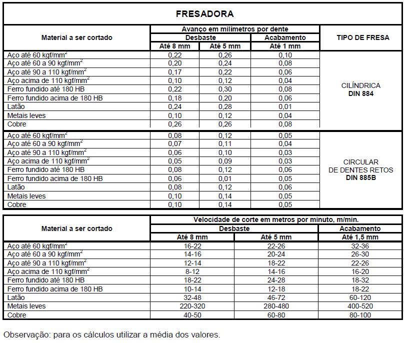 de corte [m/min] para ferramentas de aço rápido.