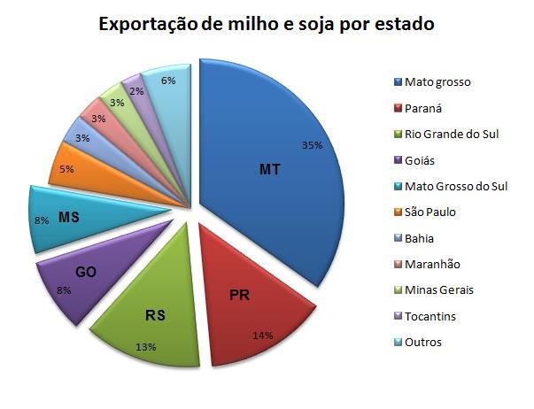 MT PR RS GO MS SP BA OUTROS Milho(t) 14.471.249 3.637.311 349.960 3.724.297 2.869.184 1.492.395 104.627 2.274.928 Soja (t) 14.514.829 7.779.706 10.654.789 3.225.232 3.447.470 2.655.229 2.609.868 9.