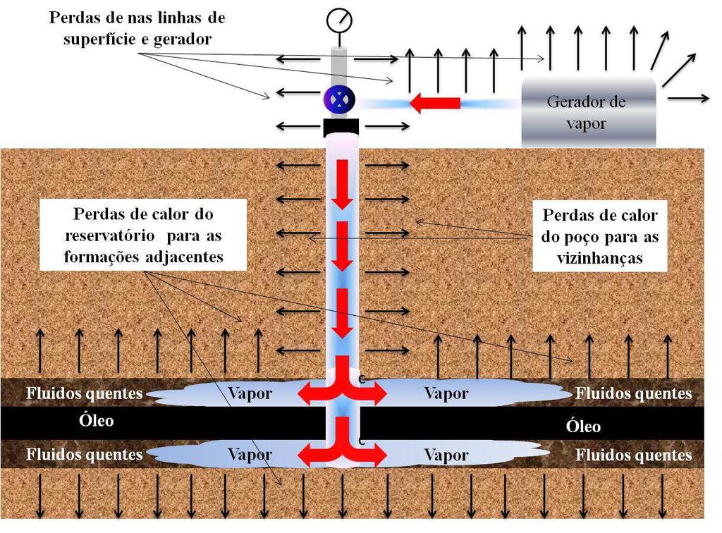 Capítulo II: Aspectos Teóricos Figura 2.14 Perdas de calor na injeção de vapor. Fonte: GURGEL, 2015. 2.6 Poços direcionais e horizontais No processo de injeção de vapor, são utilizados poços verticais, horizontais ou suas combinações.