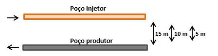 Capítulo IV: Materiais e Métodos 4.4.2 Análise de diferentes distâncias verticais entre os poço Foram analisadas diferentes distâncias verticais entre os poços do SAGD, como mostra a Figura 4.4. A distância de 5 m é a utilizada como padrão nos projetos de injeção e vapor implantados no Canadá e na Venezuela.