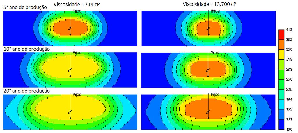 Capítulo V: Resultados e Discussões Figura 5.11 - Comparação da distribuição da temperatra entre os modelos com viscosidade de 714 cp e 13.700 cp (22ᵒ camada em J).