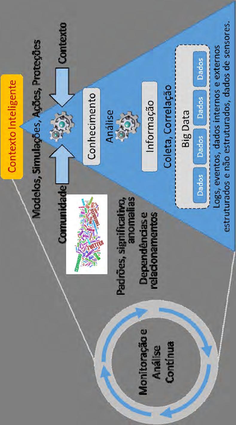 BIG DATA O volume de dados está crescendo rapidamente pela captura de dados de dispositivos baratos e numerosos como celulares, smartphones, logs de