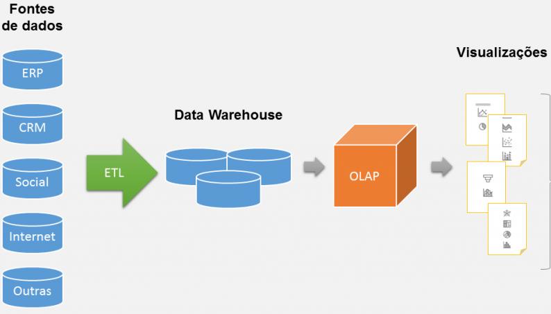 ON LINE ANALYTICAL PROCESSING (OLAP) Tecnologia que possibilita a manipulação e análise de um grande volume de dados sob múltiplas perspectivas em tempo real.