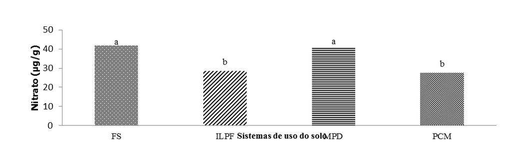 feits s determinções dos teores de mônio e nitrto, por meio d extrção com solução de KCl 1,0 mol.l -1 e posterior leitur d solução com espectrofotômetro UV/VISIVEL (Mendonç & Mtos, 2005).