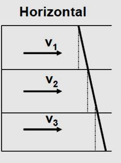 em terrenos estratificados Fluxo paralelo às estratificações h e i e i i O gradiente é constante