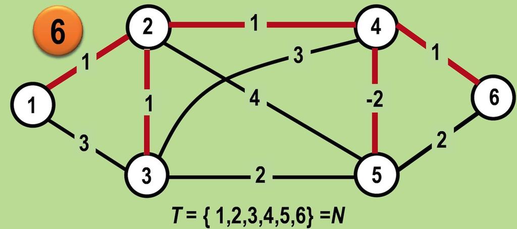 Algoritmo de Prim Inserção do vértice 6 e da aresta {4, 6}.