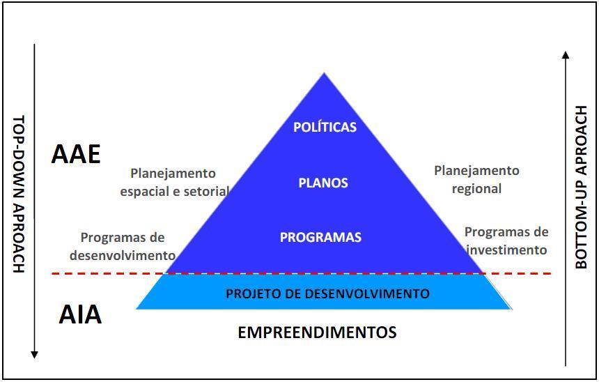 Proativa: Direção estratégica - desenvolvimento sustentável Abordagens em AAE Reativa: Conceito de controle - avaliação de impactos - mitigação As 2 abordagens : 1 bottom up