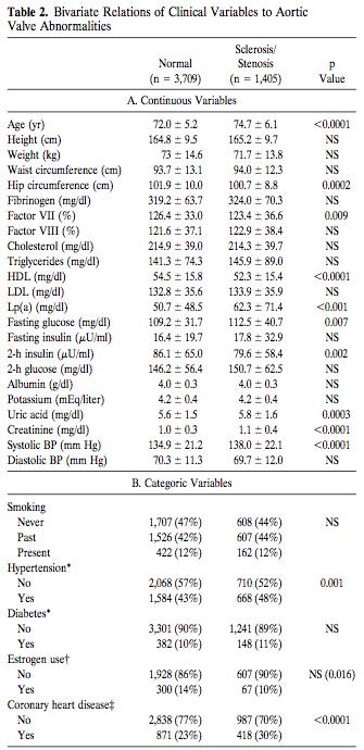 Epidemiologia Idade (O.R. 2.18, p < 0.001) Sexo masculino (O.R. 2.03, p < 0.001) HTA (O.R. 1.23, p = 0.002) Tabagismo (O.R. 1.35, p = 0.006) Glicémia em jejum (p = 0.0007) Stewart BF et al.