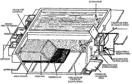 Figura 3.1 Esquema de um Filtro Lento de Areia (Vargas et al., 1999 extraído de Di Bernardo et al., 1999) Tabela 3.