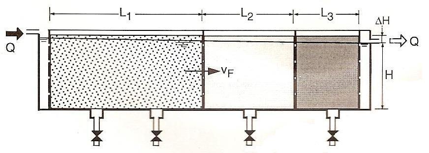O pré-filtro horizontal consiste em um tanque retangular, onde a água escoa horizontalmente e na qual têm-se de três a quatro seções, separadas por paredes perfuradas, com material granular de