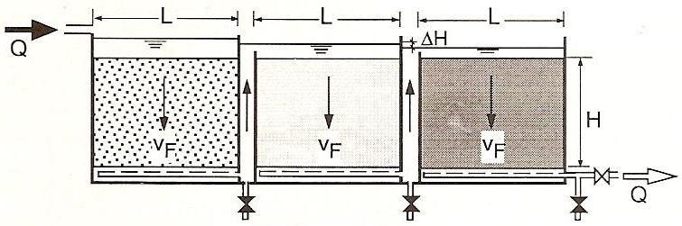 filtração descendente em série. No caso do pré-filtro descendente em camadas, o processo ocorre em uma única unidade onde o material decresce com o sentido do fluxo.