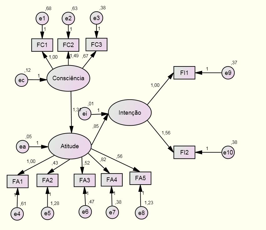 Verifica-se na supra Tabela 1, relativa ao Modelo 1, que a Consciência não demonstrou impacto sobre a intenção, a Atitude teve impacto positivo sobre a Intenção.