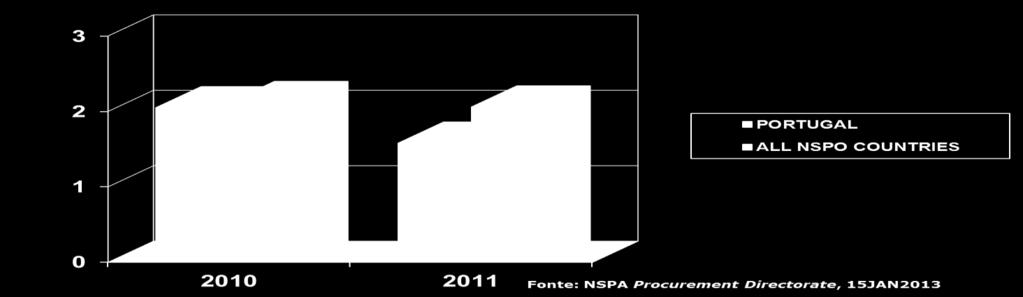 Portugal na NSPA Competitividade da Indústria Portuguesa : RATIO = Propostas