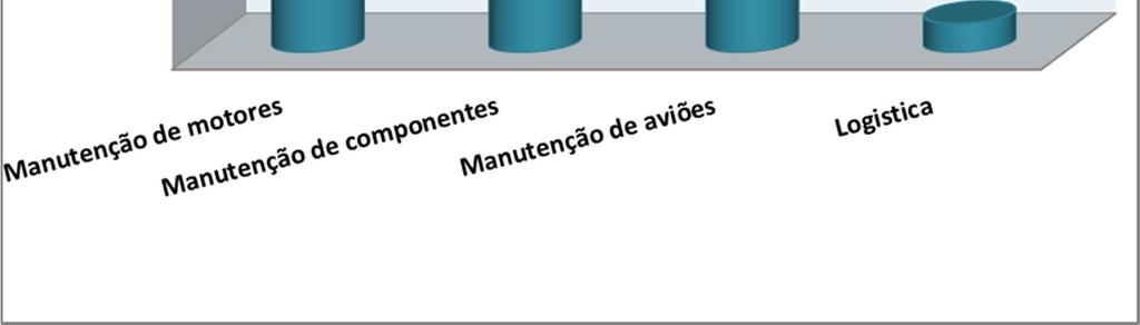 22 21 19 109 Gráfico 8 Da distribuição dos acidentes por área e de acordo com a tabela 7 e gráfico 8,