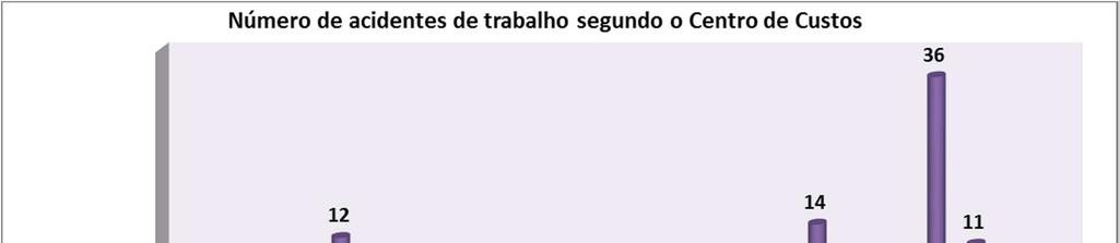 7.7 ACIDENTES DE TRABALHO SEGUNDO O CENTRO DE CUSTO Tabela 10 Distribuição de Acidentes de Trabalho segundo o Centro de Custo e por mês Centro de Custos Nº.