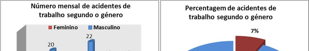 7.10 ACIDENTES DE TRABALHO SEGUNDO O GÉNERO Tabela 15 Distribuição de Acidentes de Trabalho segundo o Género e mês Nº.