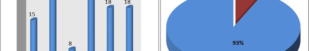 acordo com a tabela anterior, verifica-se que 93% dos acidentes ocorreram em trabalhadores do género masculino.