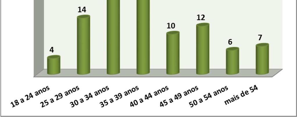 0 2 2 3 12 11% 50 a 54 anos 1 3 0 0 2 0 6 6% mais de 54 0 1 2 2 1 1 7 6% Total 16 22 9 22 21 19 109 Gráfico 15 De acordo com a tabela e gráfico anterior dos 109