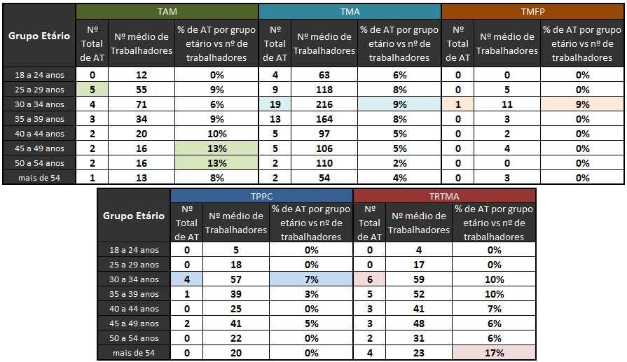 Tabela 18 Proporção de acidentes de trabalho por Grupo Etário Grupo Etário Nº de Nº de % AT por trabalhadores de AT Trabalhadores cada grupo etário 18 a 24 anos 4 85 5% 25 a 29 anos 14 239 6% 30 a 34