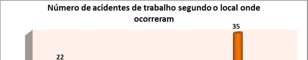 7.12 ACIDENTES DE TRABALHO POR LOCAL DE OCORRÊNCIA Tabela 20 Proporção de acidentes de trabalho por local de ocorrência Nº.