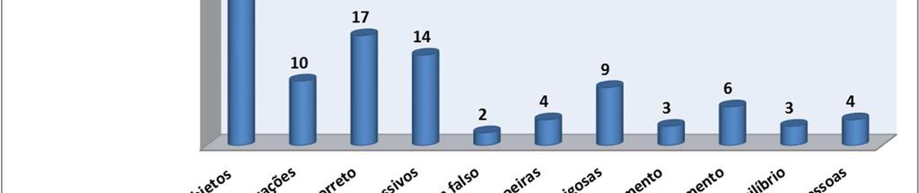 Esforços físicos excessivos 4 2 1 1 5 1 14 13% Movimentos em falso 0 1 0 0 1 0 2 2% Contacto com partículas e poeiras 0 1 0 1 1 1 4 4% Contacto com substâncias químicas perigosas 1 2 1 2 1 2 9 8%