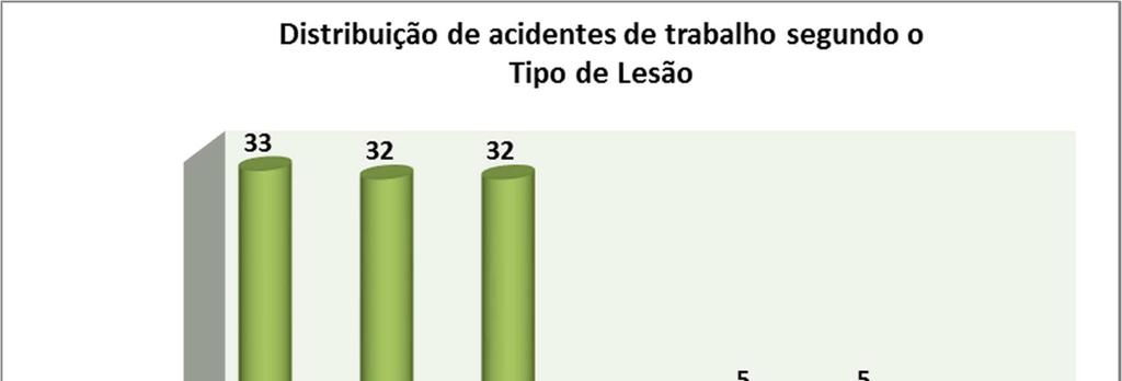 7.15 ACIDENTES DE TRABALHO SEGUNDO O TIPO DE LESÃO Tabela 23 Distribuição de Acidentes de Trabalho por tipo de lesão e por mês Nº.