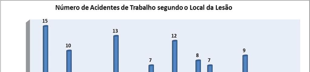 7.16 ACIDENTES DE TRABALHO POR LOCAL DA LESÃO Tabela 24 Distribuição de Acidentes de Trabalho por Local da lesão e mês Local da Lesão Nº.