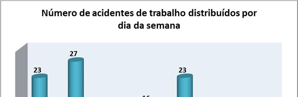 7.3 ACIDENTES DE TRABALHO SEGUNDO O DIA DA SEMANA Tabela 4 Distribuição de Acidentes de Trabalho segundo o Dia da Semana e Mês Dia da semana Nº de Acidentes de Trabalho 2ª Feira