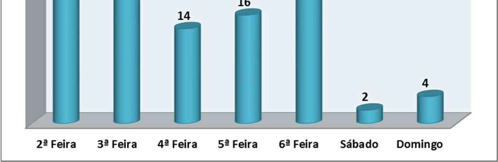 4% Total 16 22 9 22 21 19 109 Gráfico 4 Na tabela e gráficos anteriores encontra-se representada a distribuição semanal dos 109 acidentes de trabalho ocorridos no 1º Semestre de