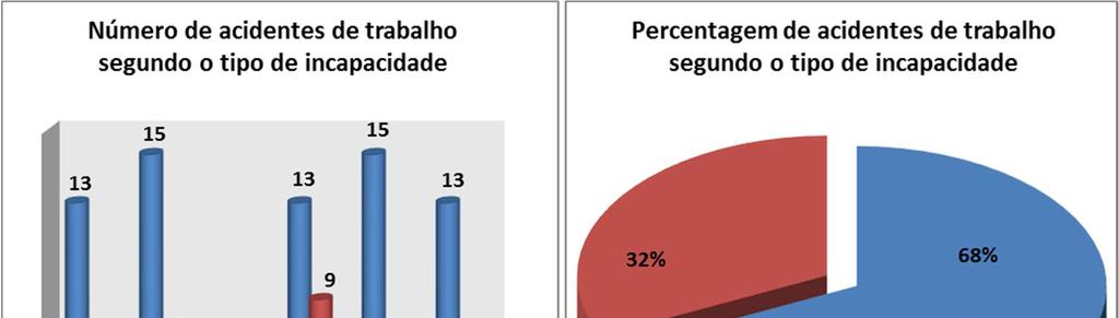 7.5 ACIDENTES DE TRABALHO SEGUNDO O TIPO DE INCAPACIDADE Tipo de incapacidade Tabela 6 Distribuição de