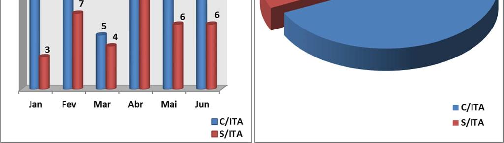 de Acidentes de Trabalho C/ITA 13 15 5 13 15 13 74 68% S/ITA 3 7 4 9 6 6 35 32% Total 16 22 9 22 21 19 109