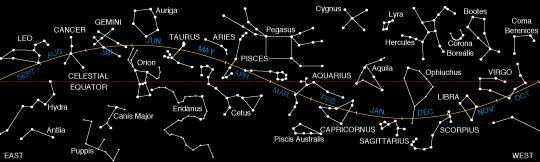As órbitas no plano do céu Nodos Os eclipses ocorrem quando o Lua e Sol estão simultaneamente próximos dos nodos.