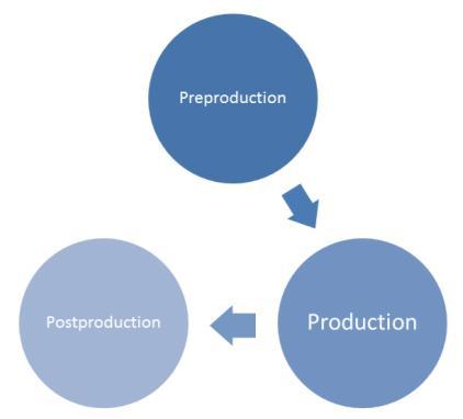 metodologia é composta de três fases principais: Pré-produção, Produção e Pósprodução. A Figura 1 apresenta uma diagramação geral de metodologia.