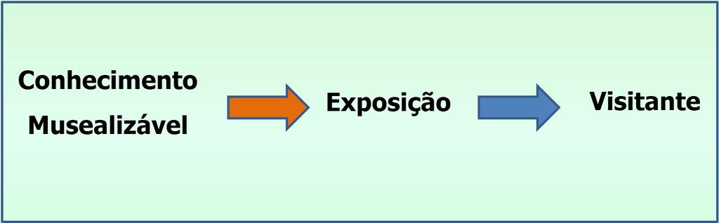 No processo de concepção da exposição, inicia-se a transposição museográfica, na medida em que o conhecimento a ser exposto, oriundo