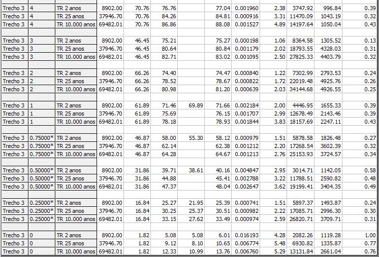 Tabela 6.3-2: Elevações do Nível d Água nas Seções de Interesse Vazão Elevação do Nível Trecho d Água (m³/s) (m) Trecho 1 8902.00 (TR 2 anos) 84.44 Trecho 1 37946.70 (TR 25 anos) 89.87 Trecho 1 69482.