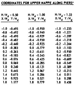 8.1.1.3 Determinação do Perfil da Linha d Água De acordo com o Hydraulic Design Criteria, tabela 111-12, o perfil da linha d água no centro do vão terá, para o caso