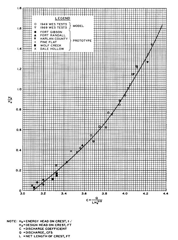 Onde o valor de C é tomado da tabela 111-3 do Hydraulic Design Criteria. Figura 8.